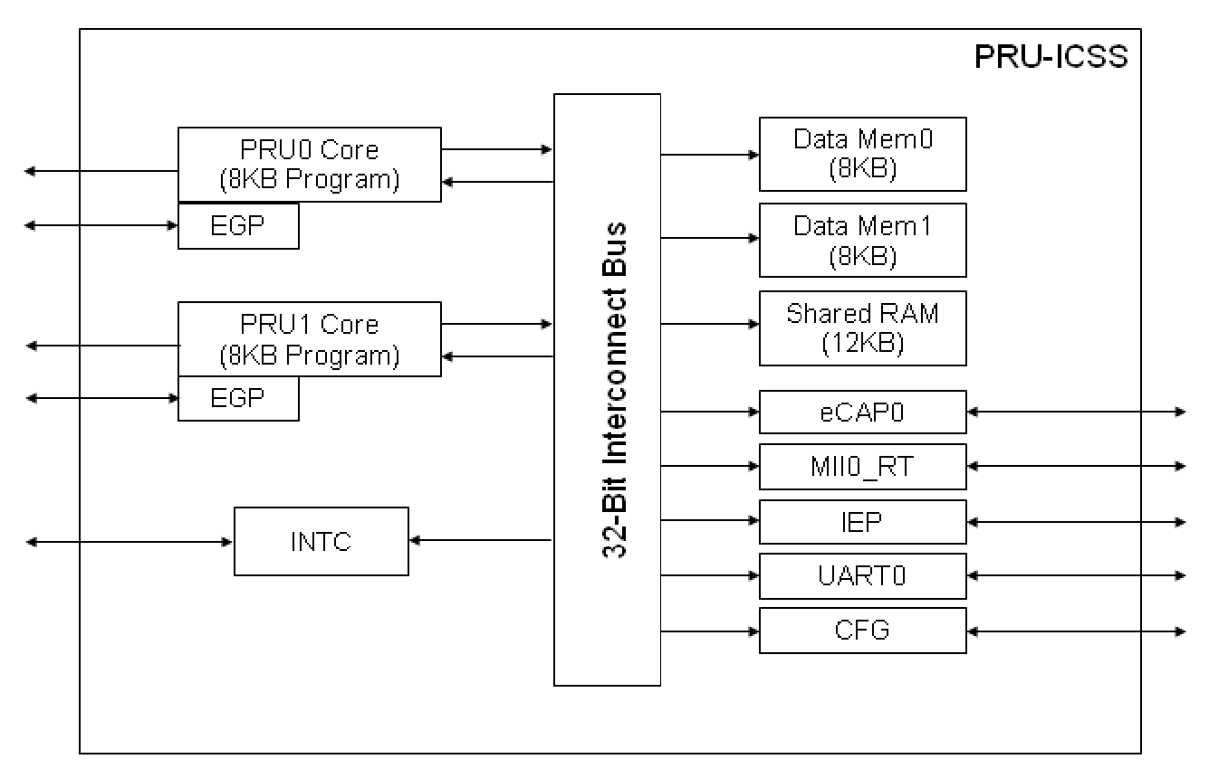 PRU-ICSS Block Diagram